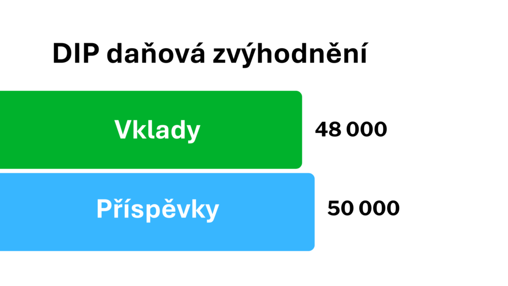 DIP daňové zvýhodnění